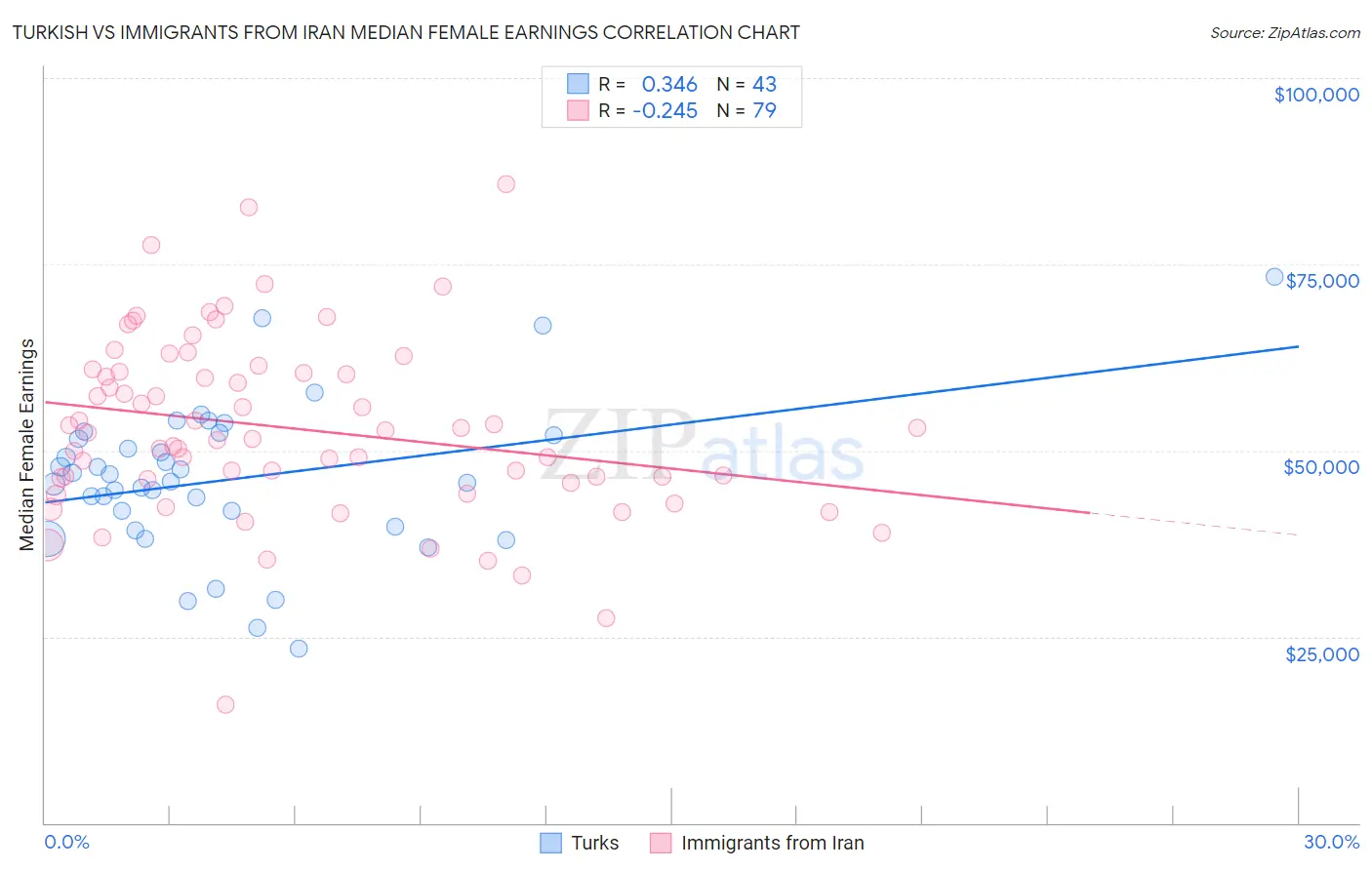Turkish vs Immigrants from Iran Median Female Earnings