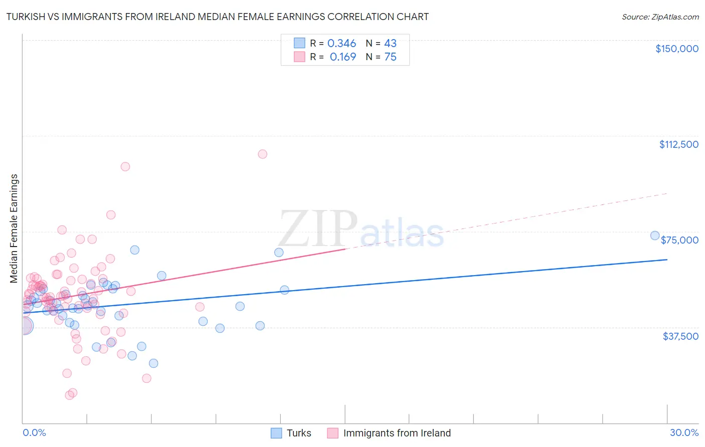 Turkish vs Immigrants from Ireland Median Female Earnings