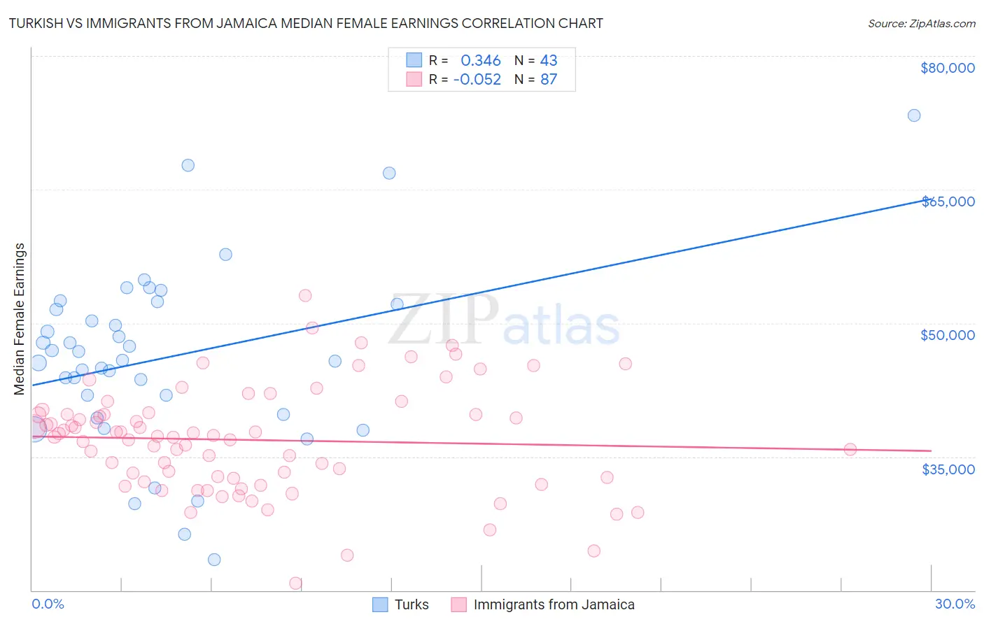 Turkish vs Immigrants from Jamaica Median Female Earnings