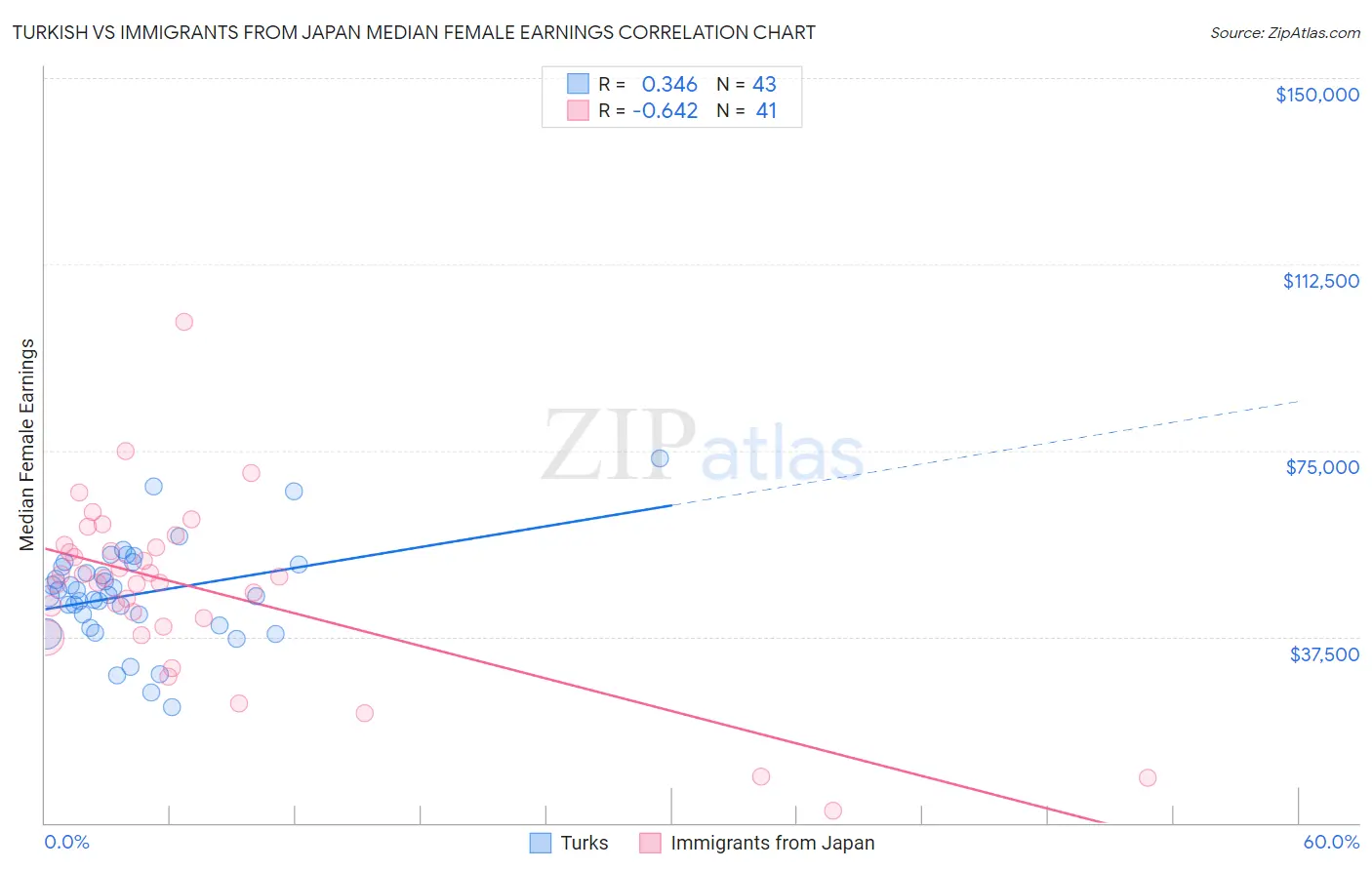 Turkish vs Immigrants from Japan Median Female Earnings