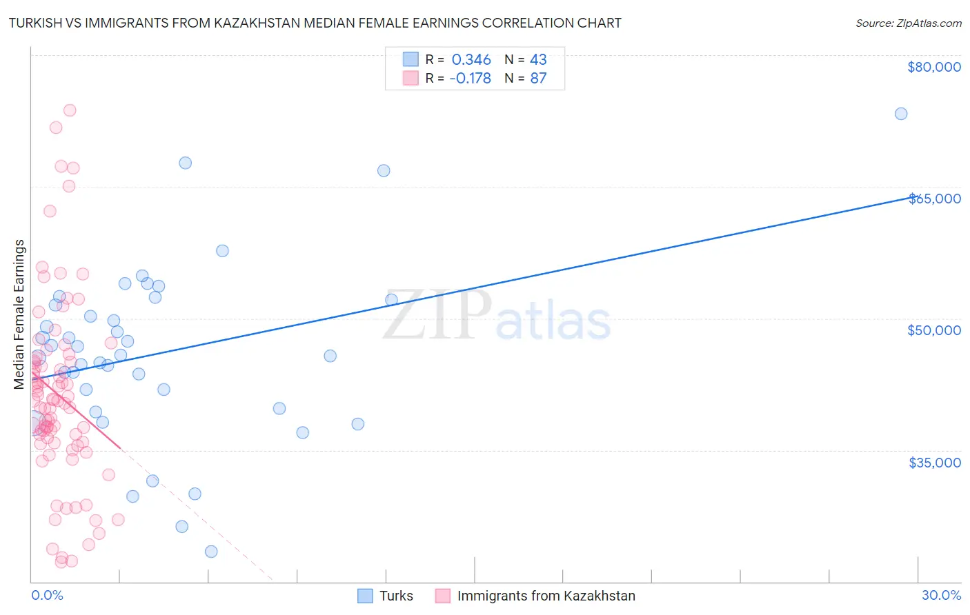 Turkish vs Immigrants from Kazakhstan Median Female Earnings