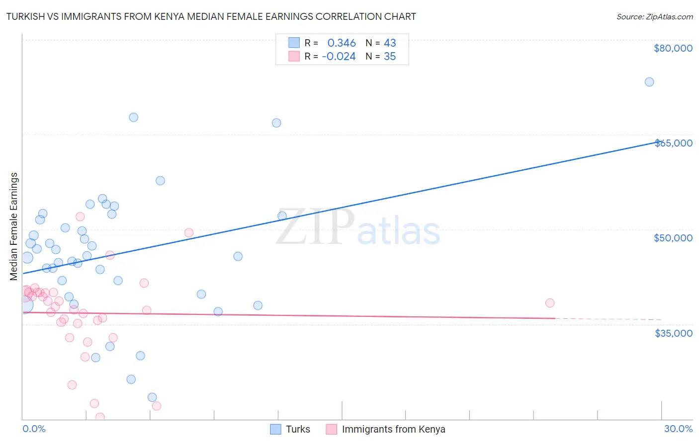 Turkish vs Immigrants from Kenya Median Female Earnings