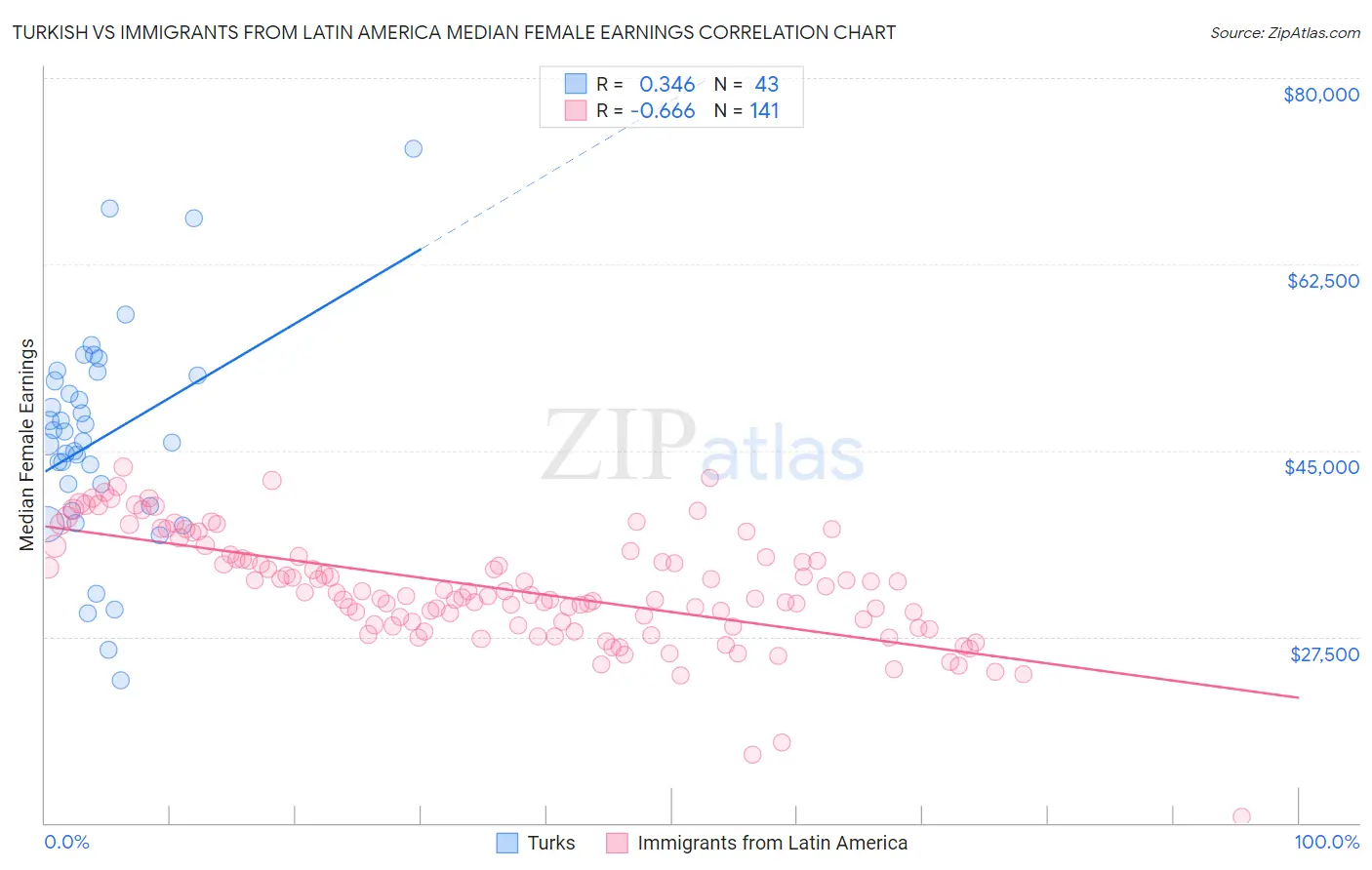 Turkish vs Immigrants from Latin America Median Female Earnings