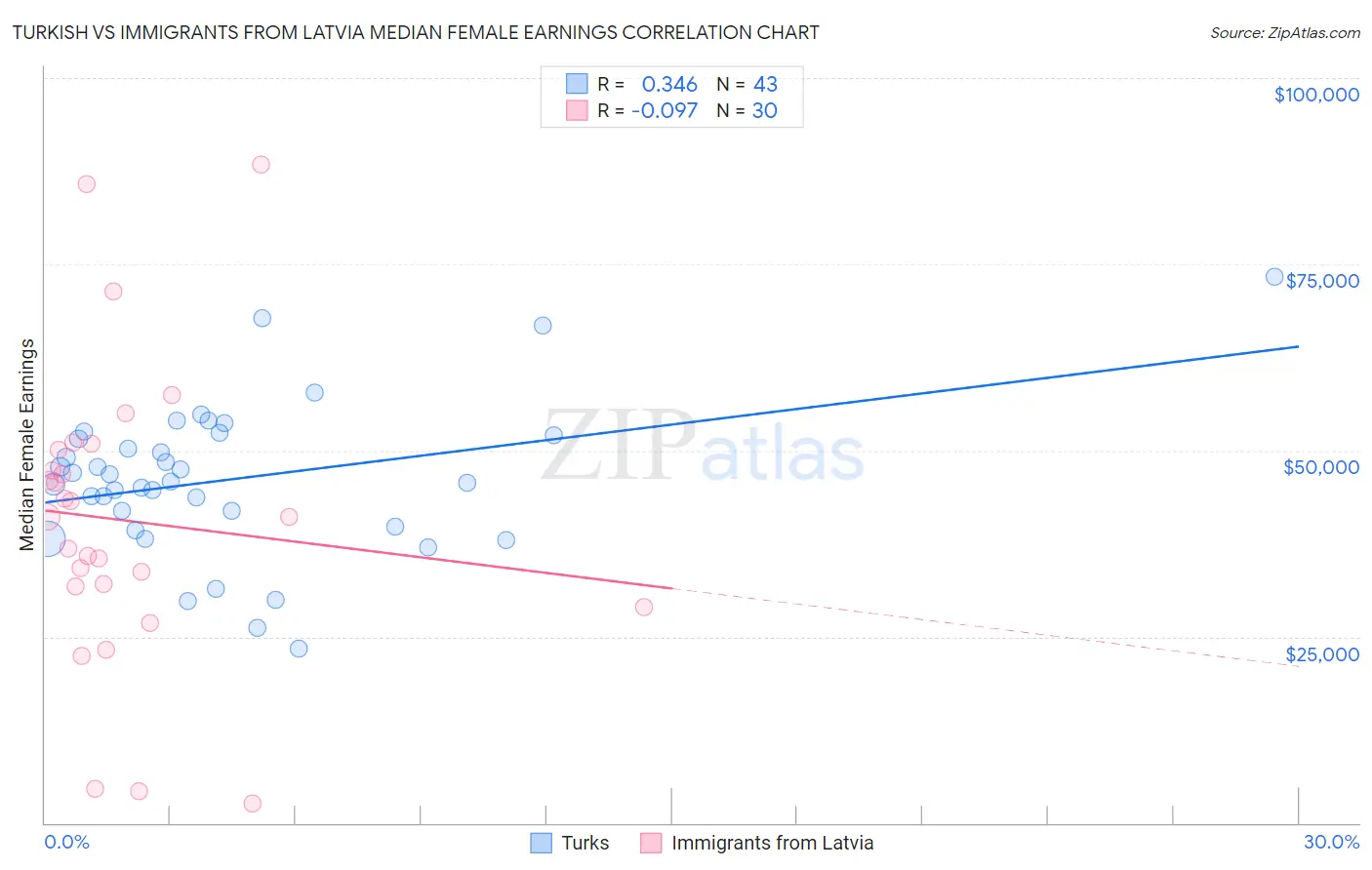 Turkish vs Immigrants from Latvia Median Female Earnings