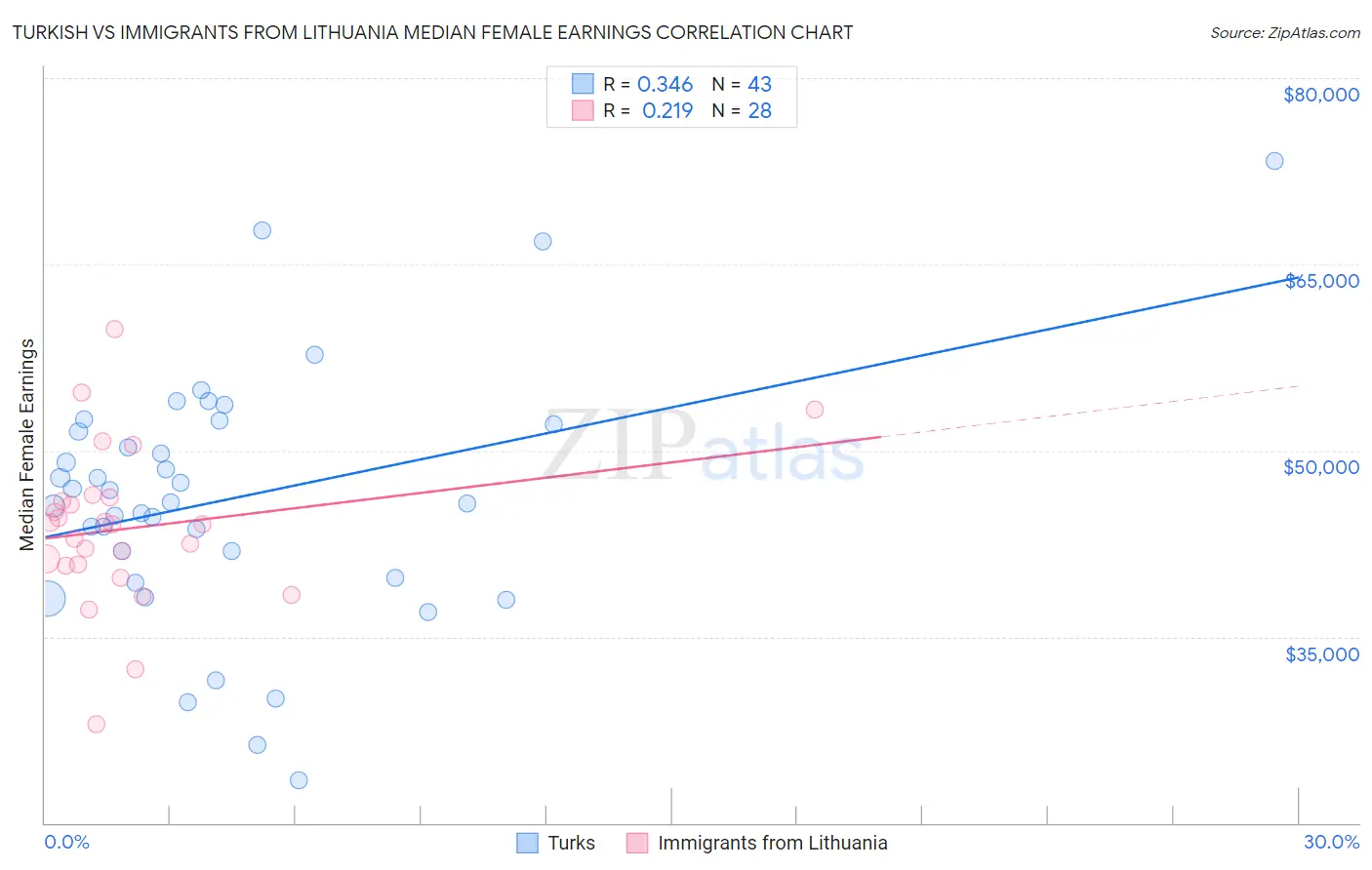 Turkish vs Immigrants from Lithuania Median Female Earnings