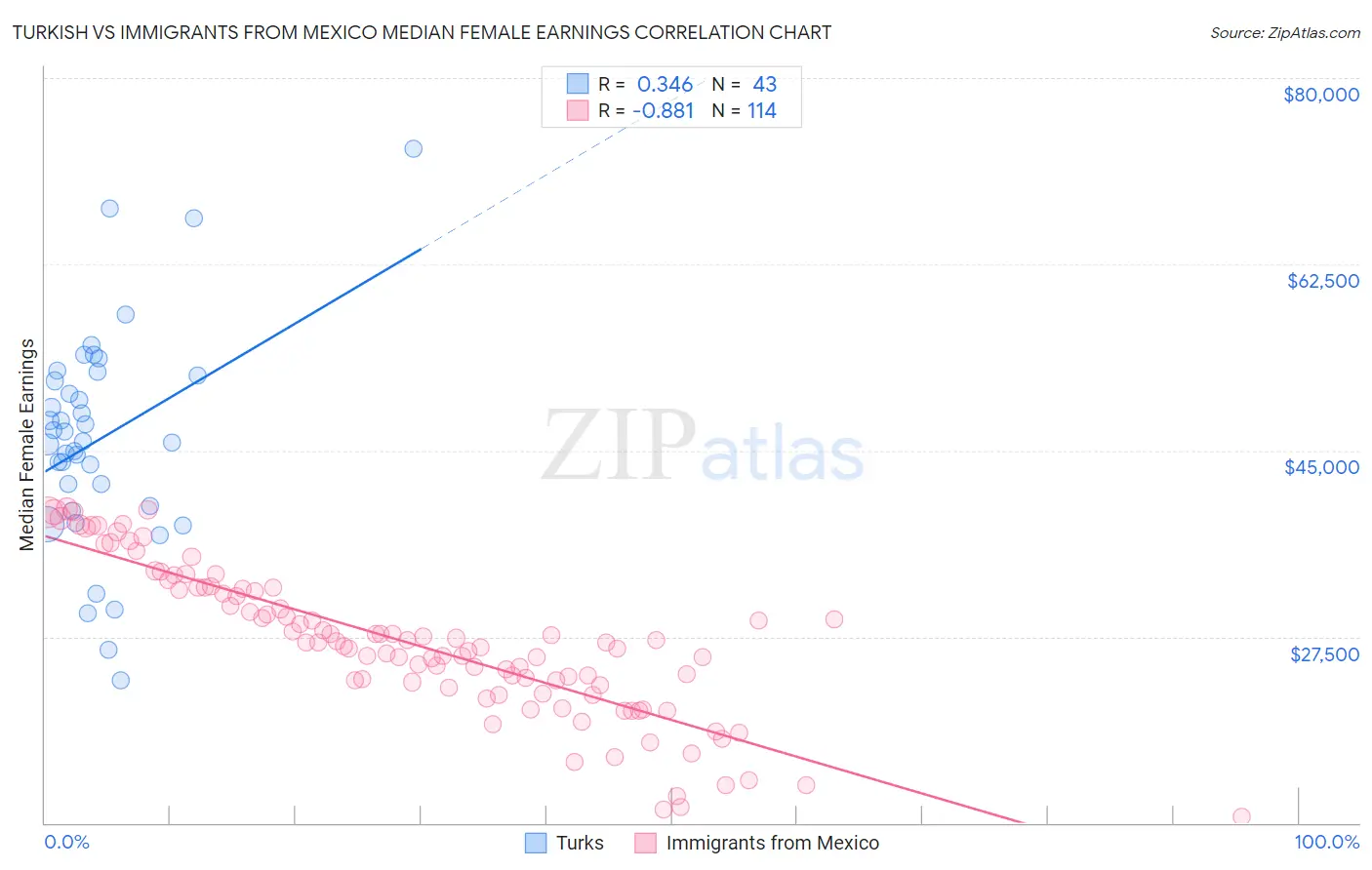 Turkish vs Immigrants from Mexico Median Female Earnings