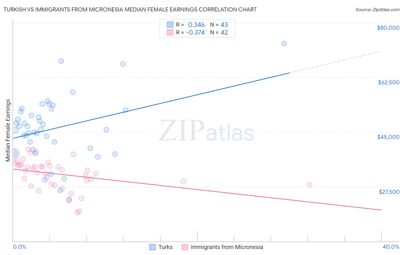 Turkish vs Immigrants from Micronesia Median Female Earnings