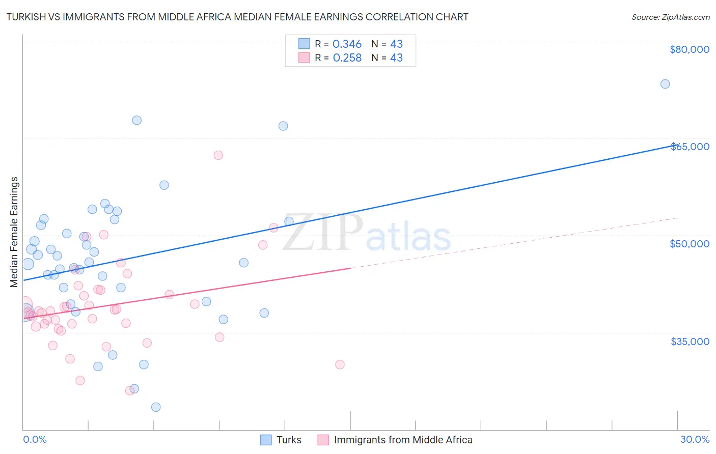 Turkish vs Immigrants from Middle Africa Median Female Earnings