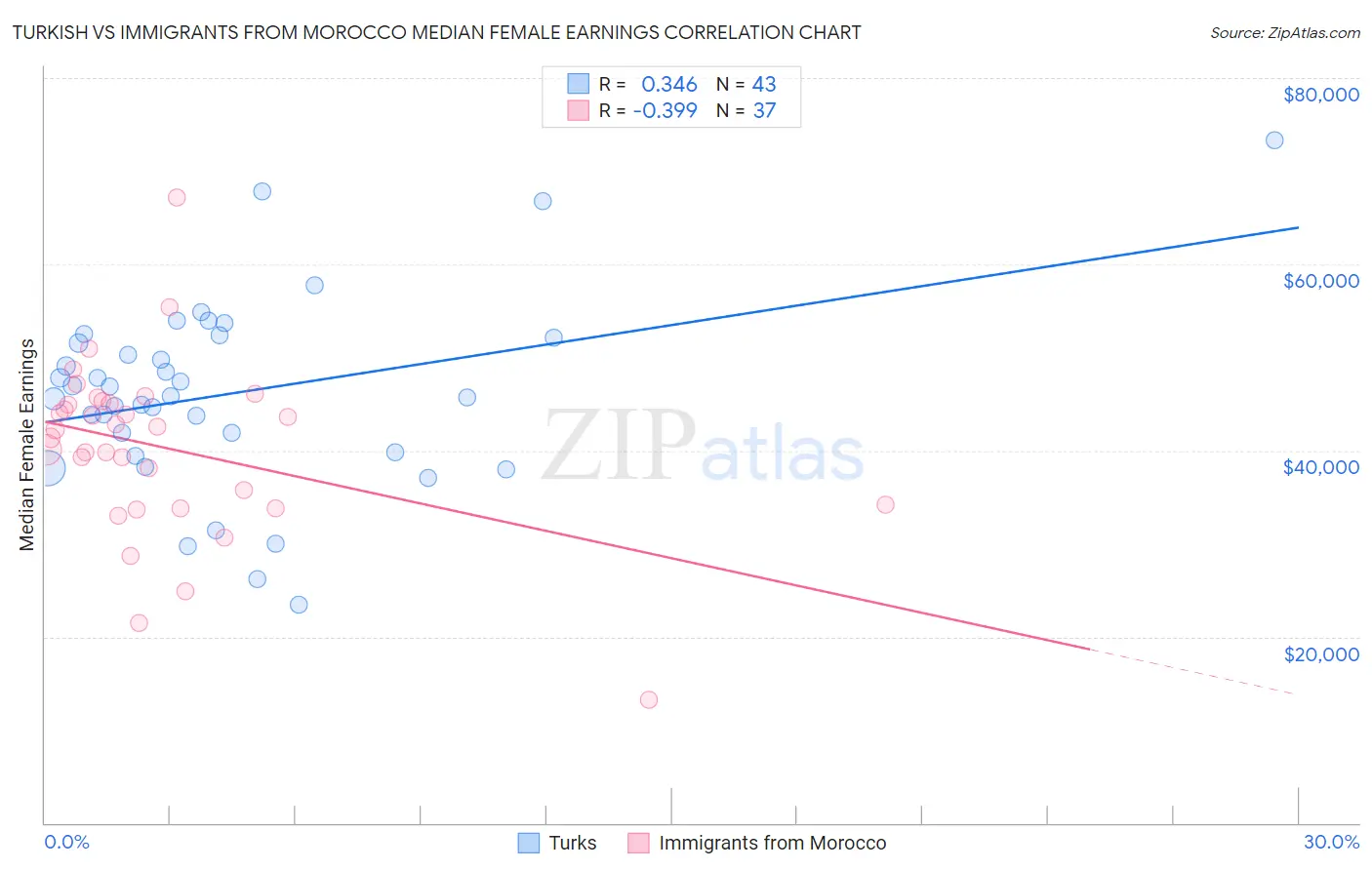 Turkish vs Immigrants from Morocco Median Female Earnings