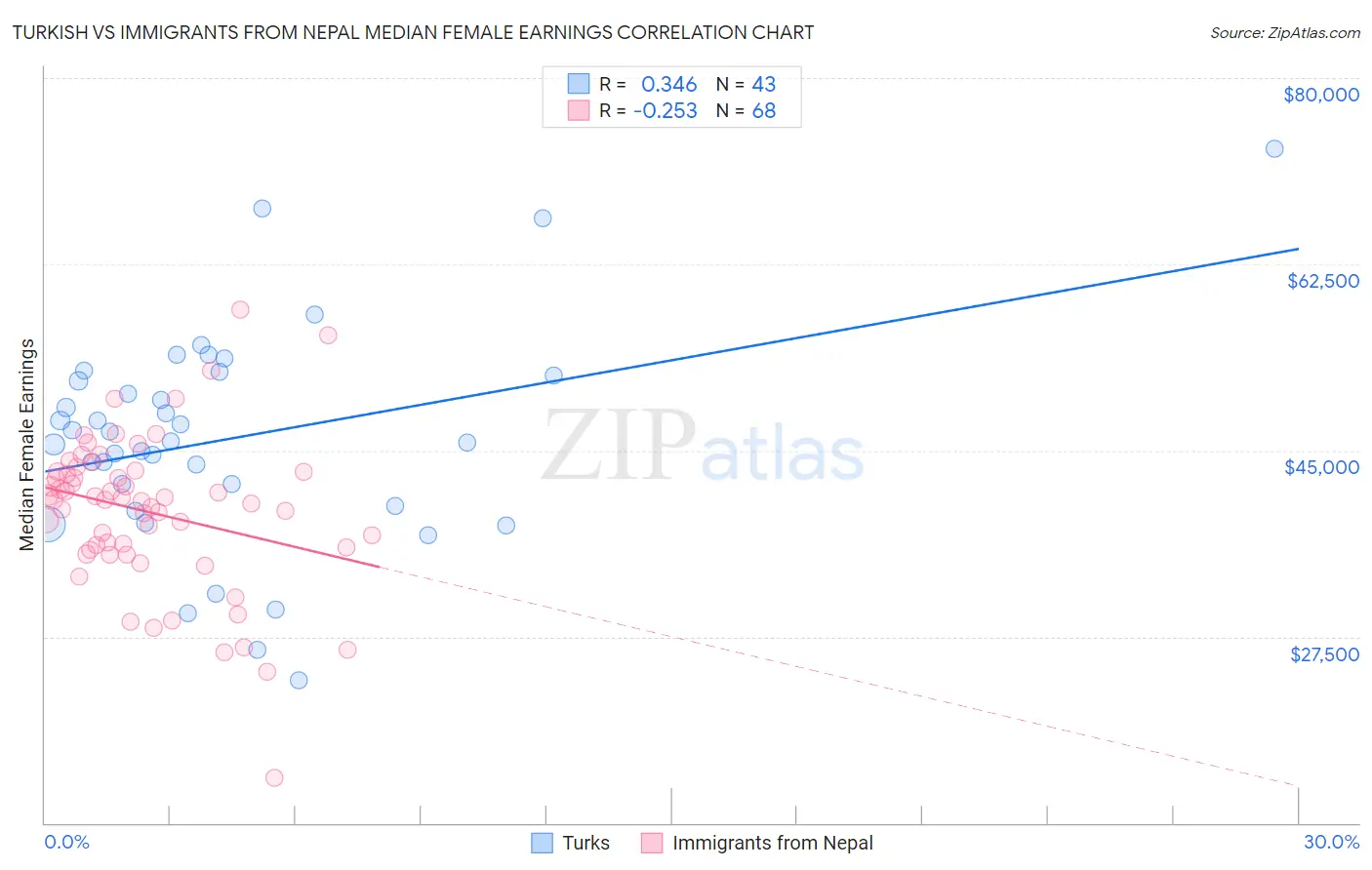 Turkish vs Immigrants from Nepal Median Female Earnings