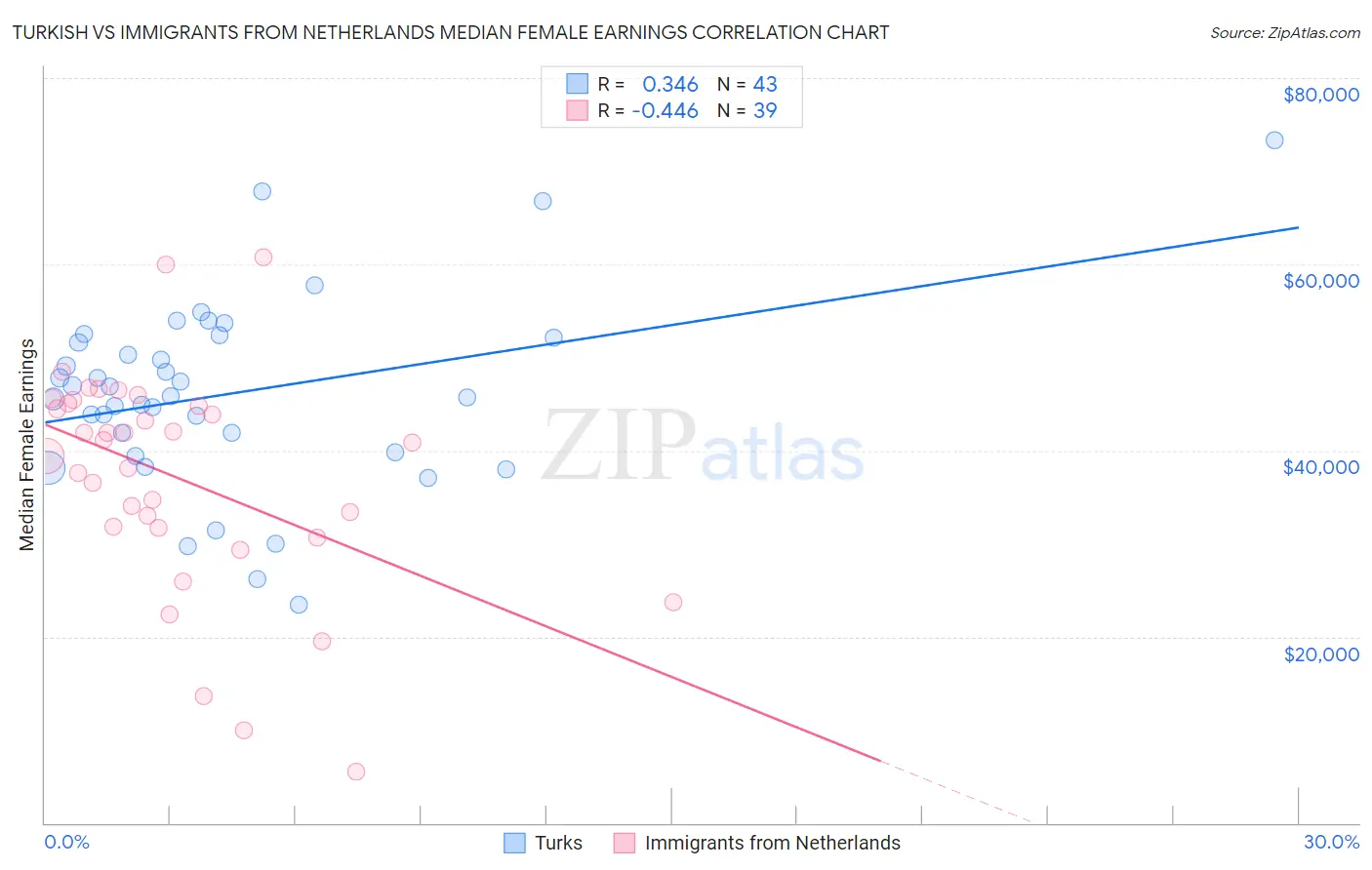 Turkish vs Immigrants from Netherlands Median Female Earnings