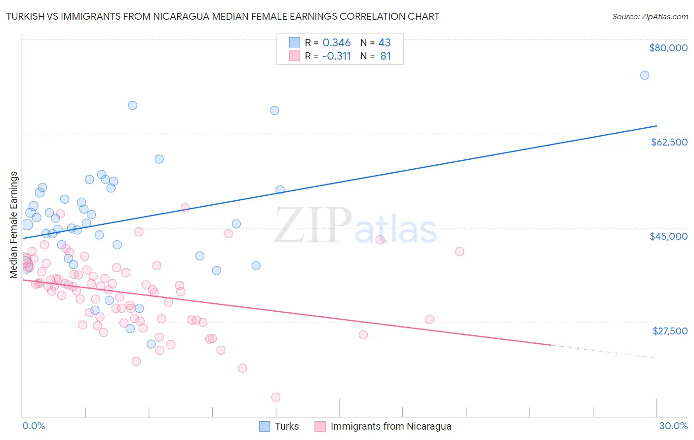 Turkish vs Immigrants from Nicaragua Median Female Earnings