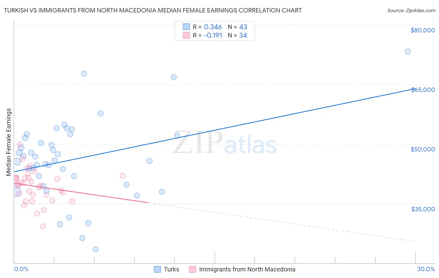 Turkish vs Immigrants from North Macedonia Median Female Earnings