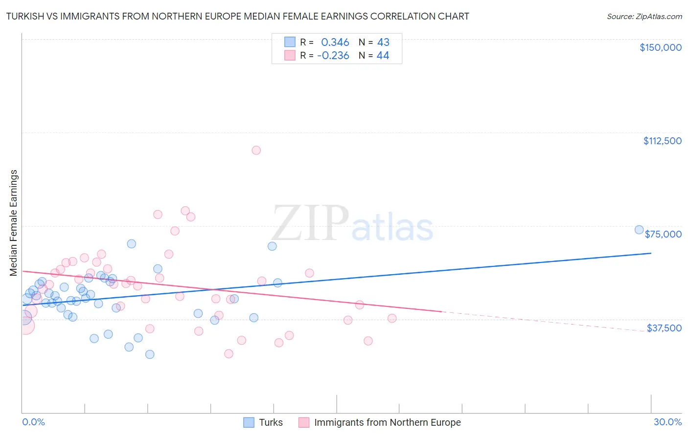 Turkish vs Immigrants from Northern Europe Median Female Earnings