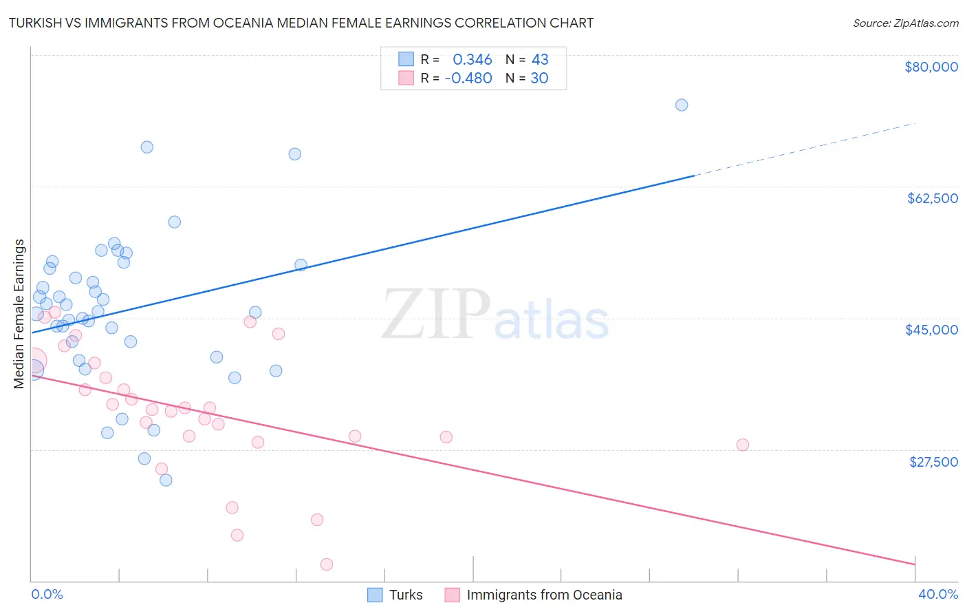 Turkish vs Immigrants from Oceania Median Female Earnings