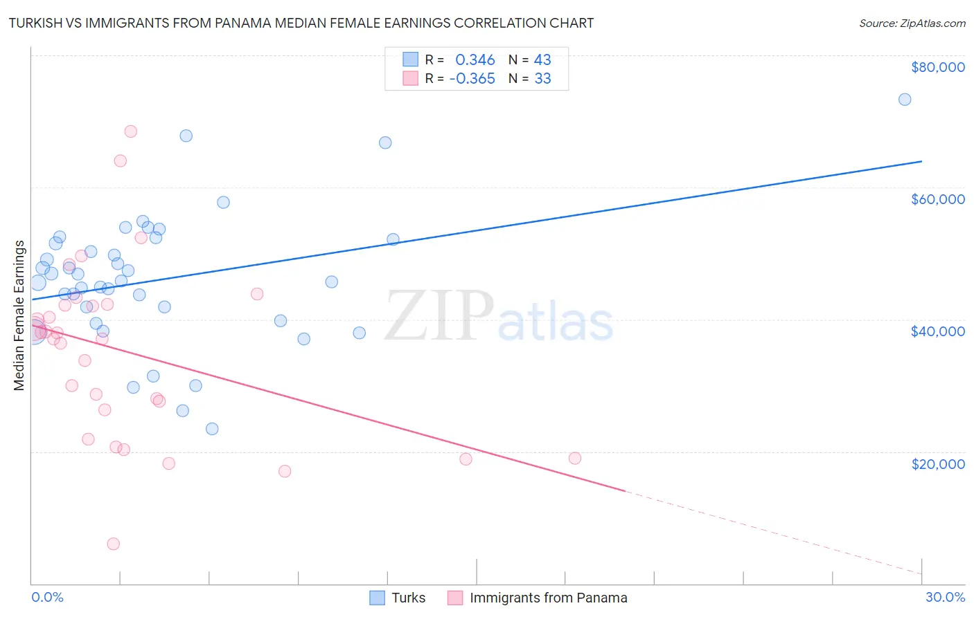 Turkish vs Immigrants from Panama Median Female Earnings