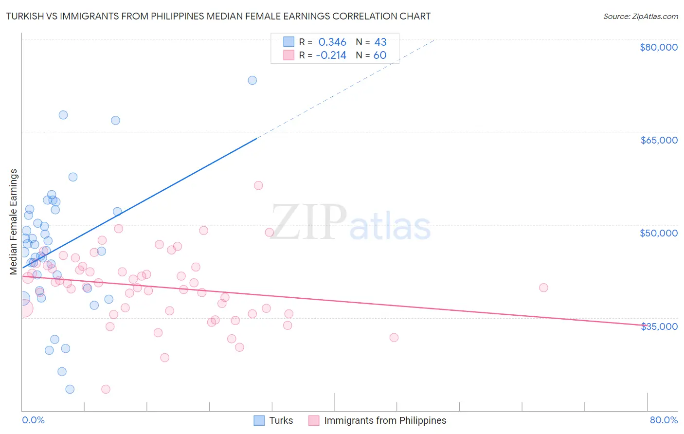 Turkish vs Immigrants from Philippines Median Female Earnings