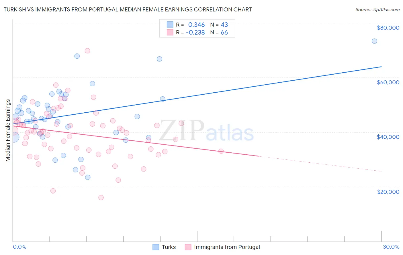 Turkish vs Immigrants from Portugal Median Female Earnings