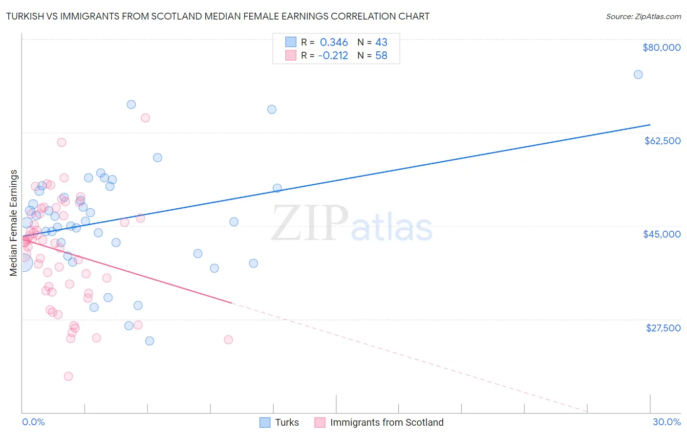 Turkish vs Immigrants from Scotland Median Female Earnings