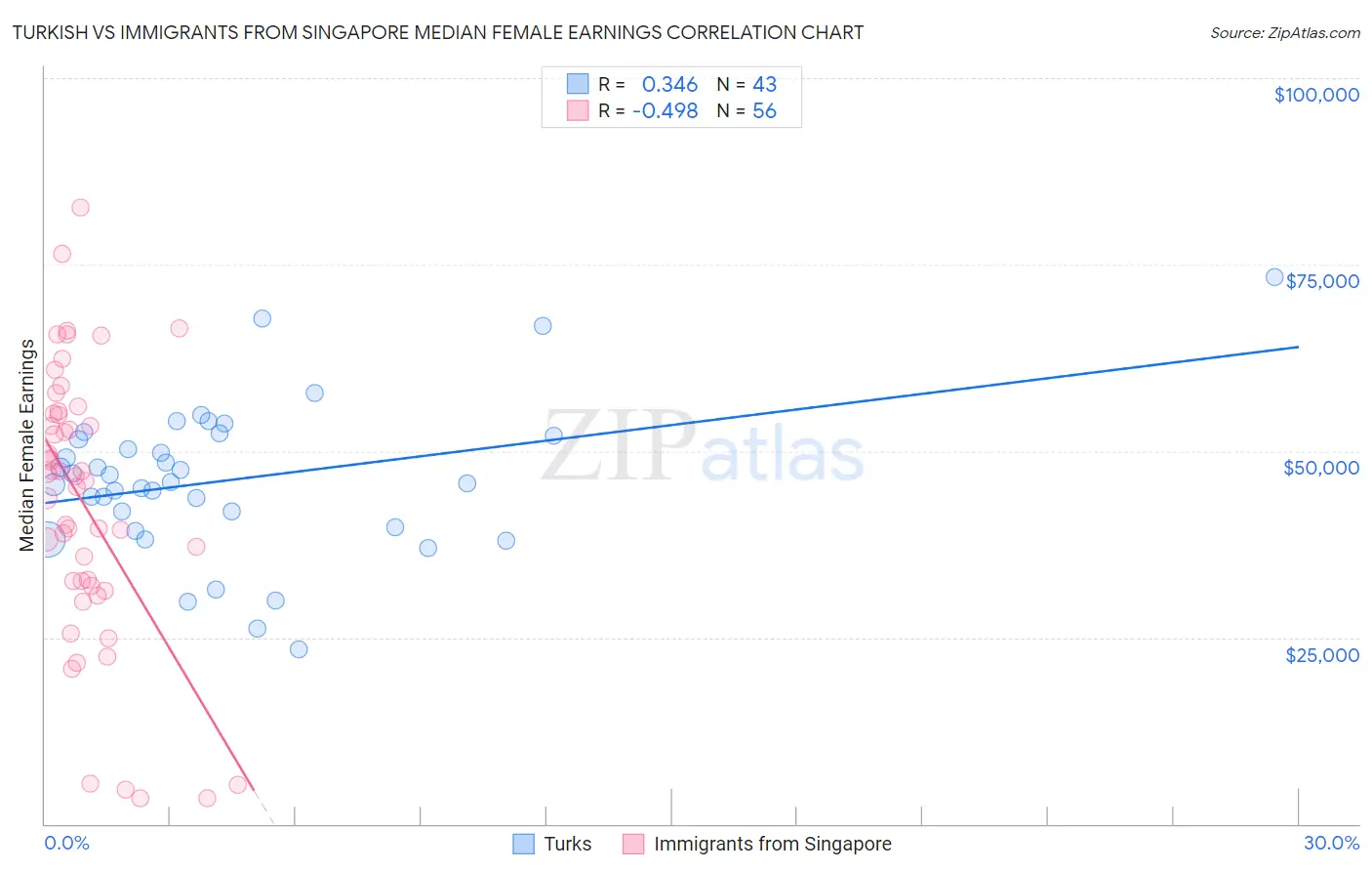 Turkish vs Immigrants from Singapore Median Female Earnings