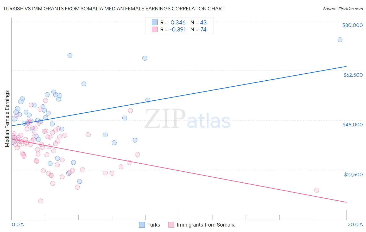 Turkish vs Immigrants from Somalia Median Female Earnings