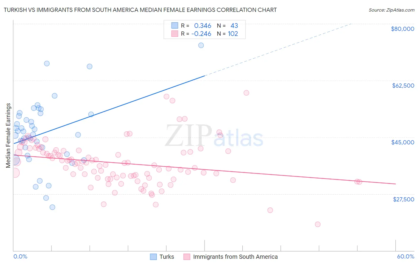 Turkish vs Immigrants from South America Median Female Earnings