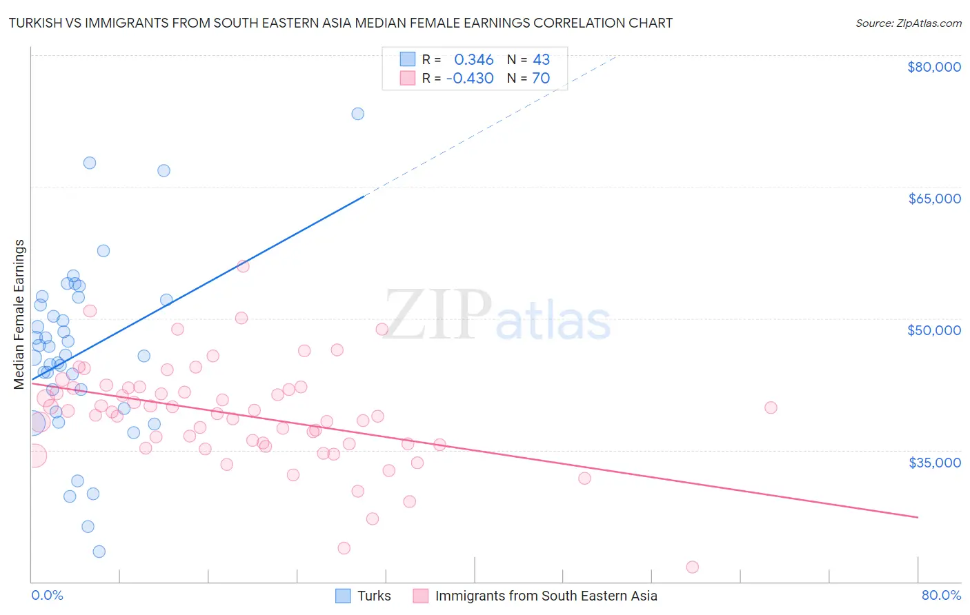 Turkish vs Immigrants from South Eastern Asia Median Female Earnings