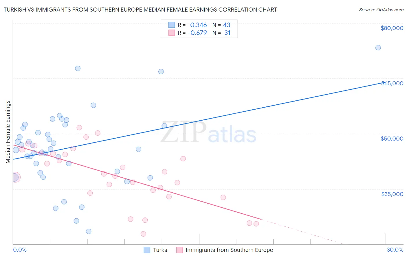 Turkish vs Immigrants from Southern Europe Median Female Earnings