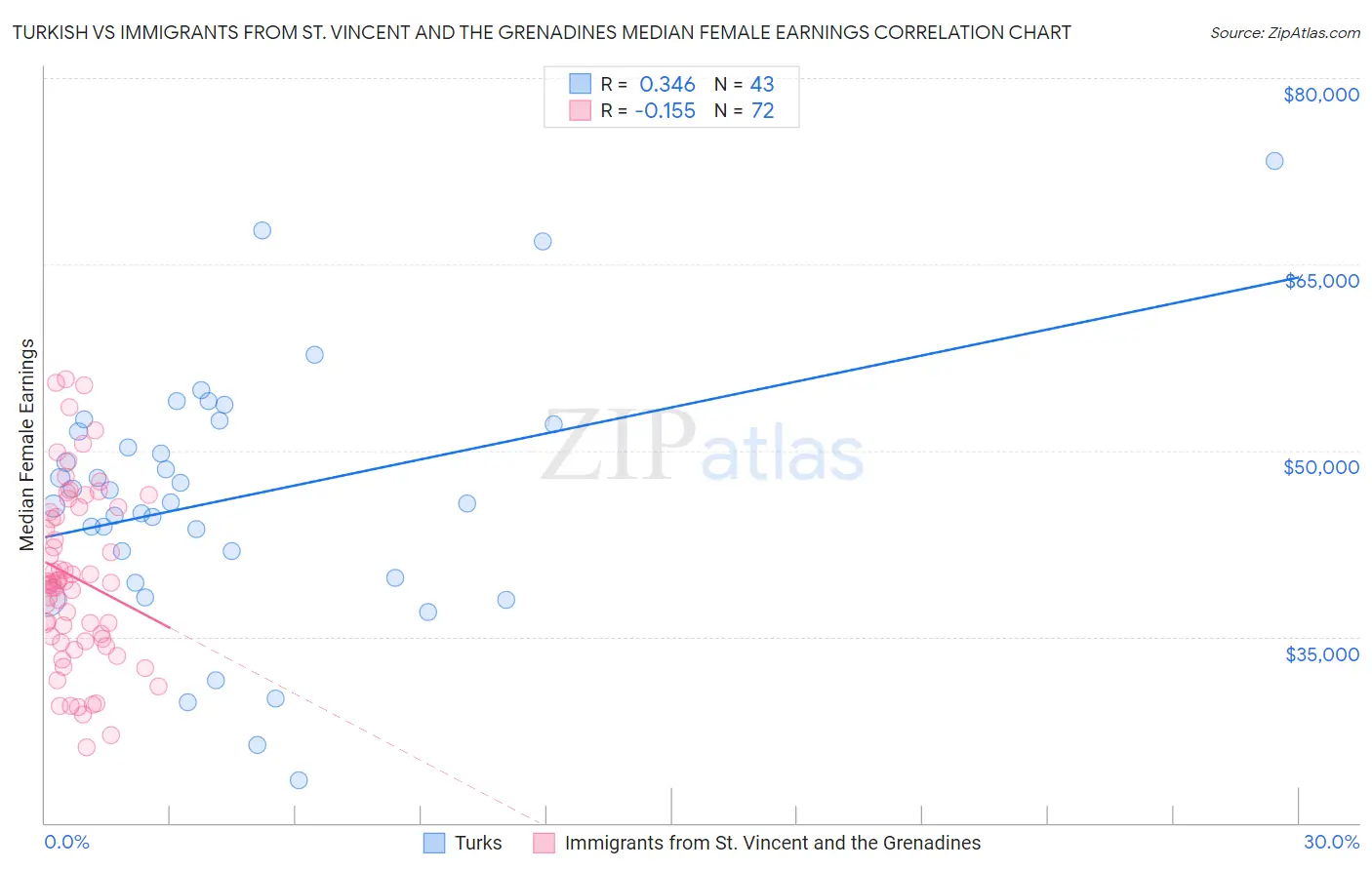 Turkish vs Immigrants from St. Vincent and the Grenadines Median Female Earnings
