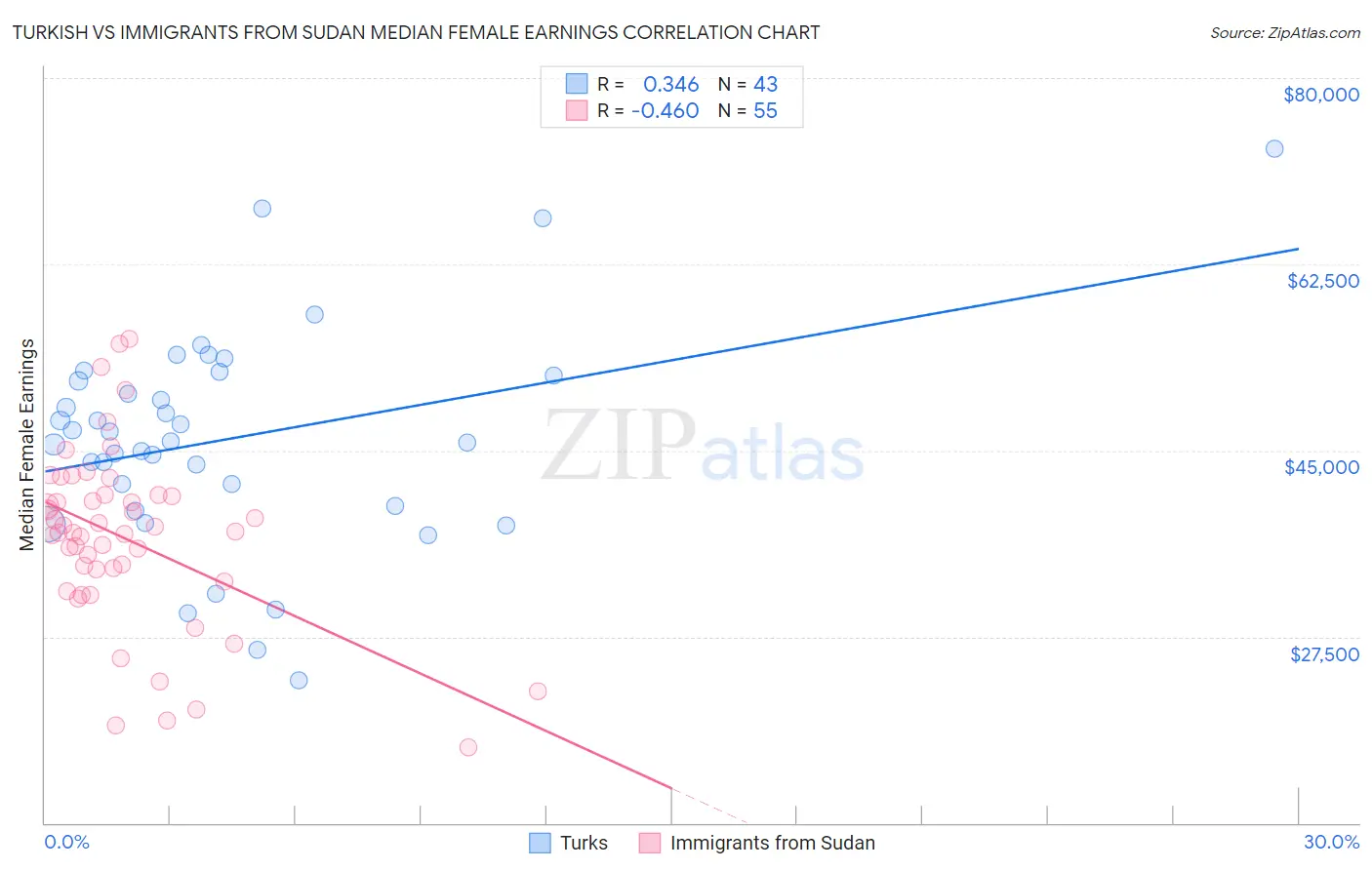 Turkish vs Immigrants from Sudan Median Female Earnings