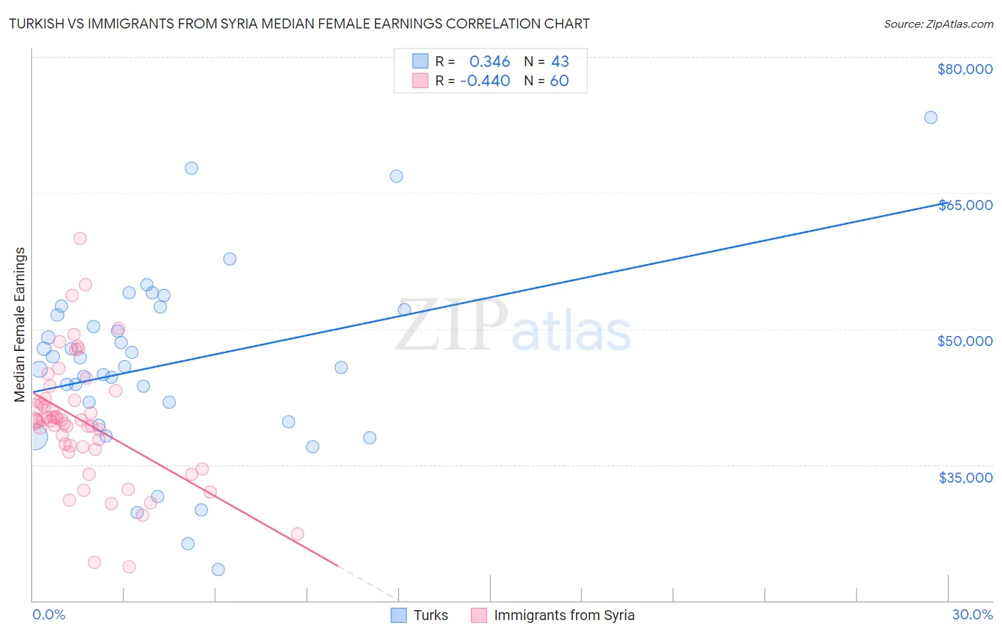 Turkish vs Immigrants from Syria Median Female Earnings