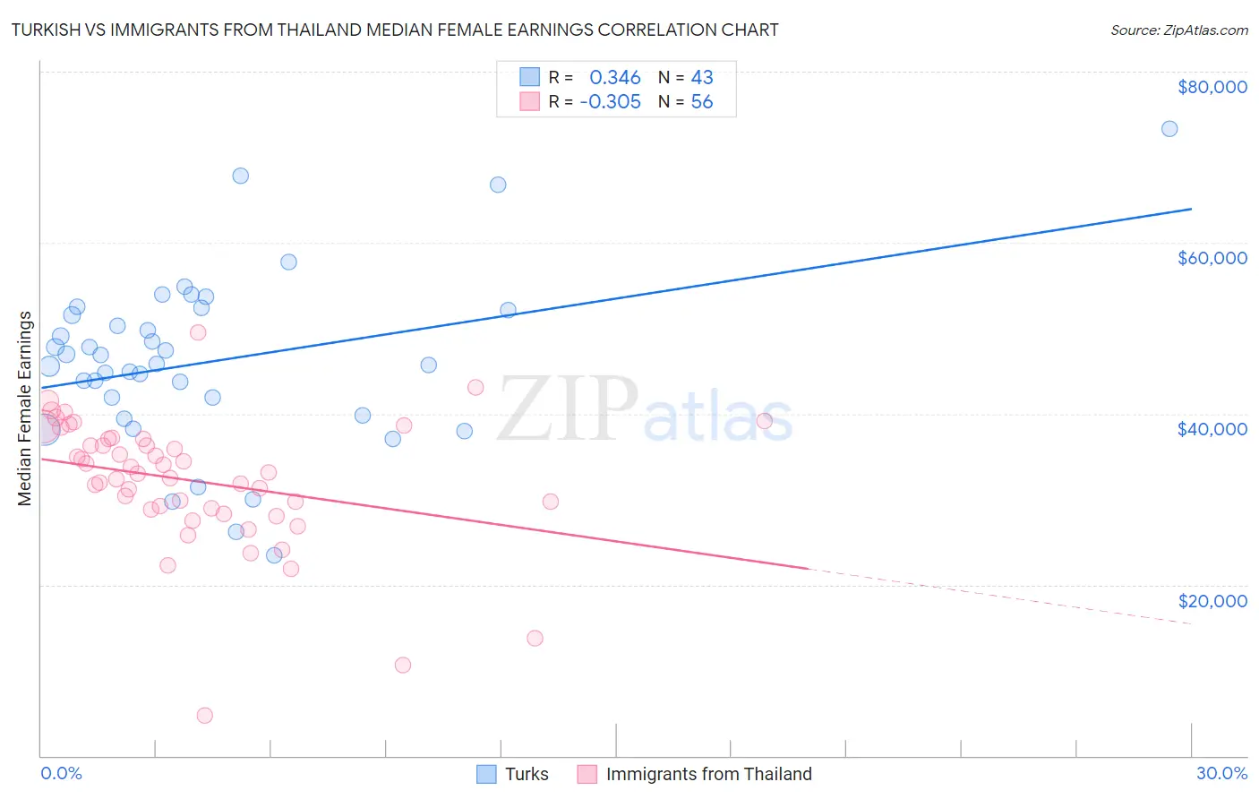 Turkish vs Immigrants from Thailand Median Female Earnings