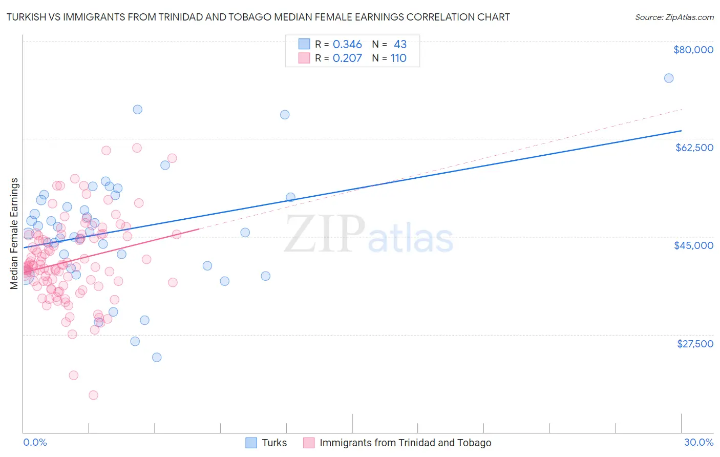 Turkish vs Immigrants from Trinidad and Tobago Median Female Earnings