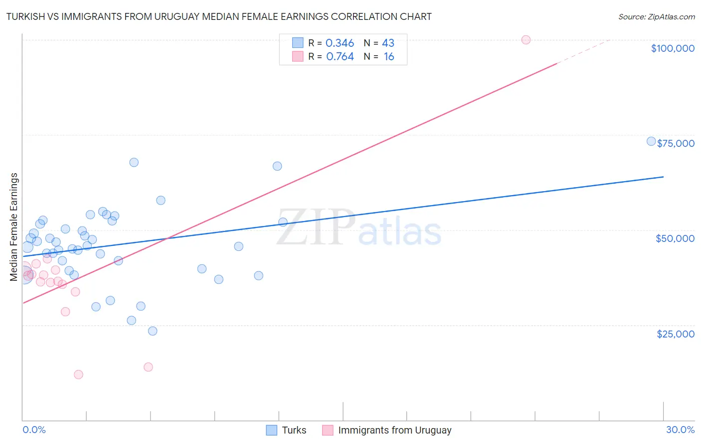 Turkish vs Immigrants from Uruguay Median Female Earnings