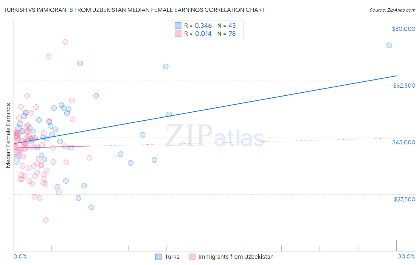 Turkish vs Immigrants from Uzbekistan Median Female Earnings
