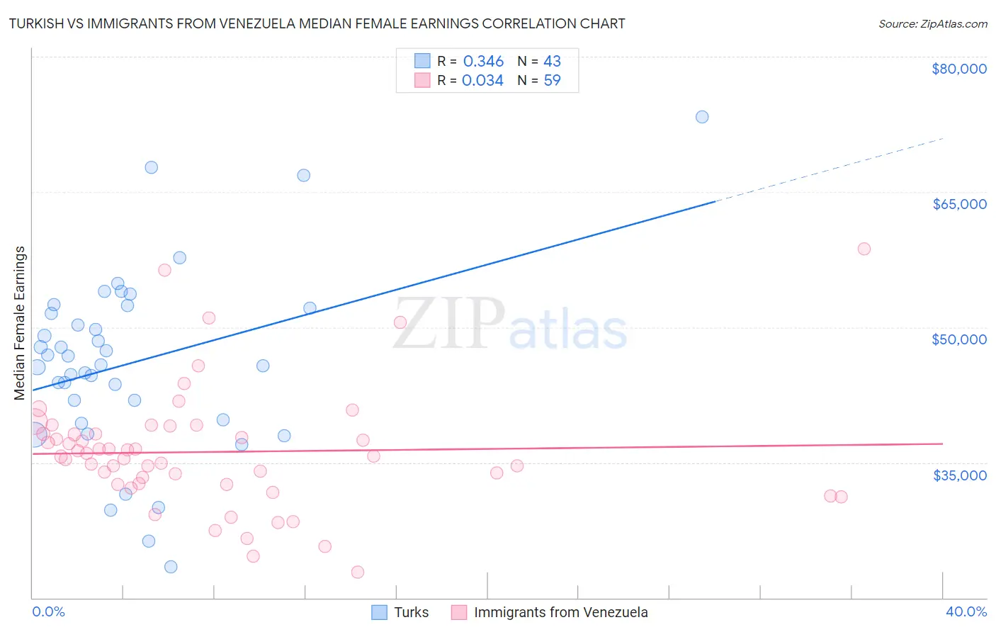Turkish vs Immigrants from Venezuela Median Female Earnings