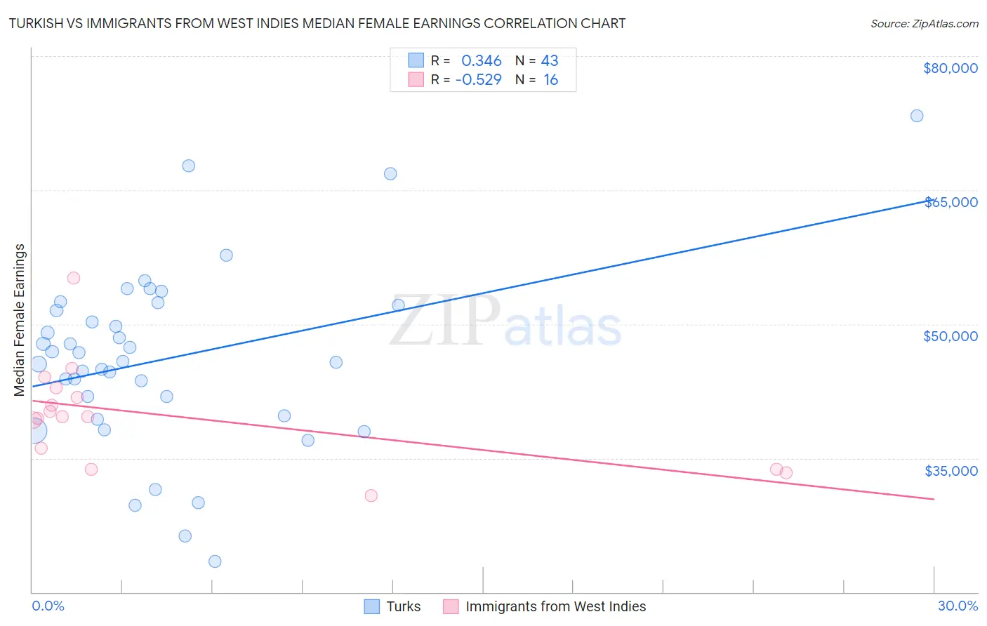 Turkish vs Immigrants from West Indies Median Female Earnings