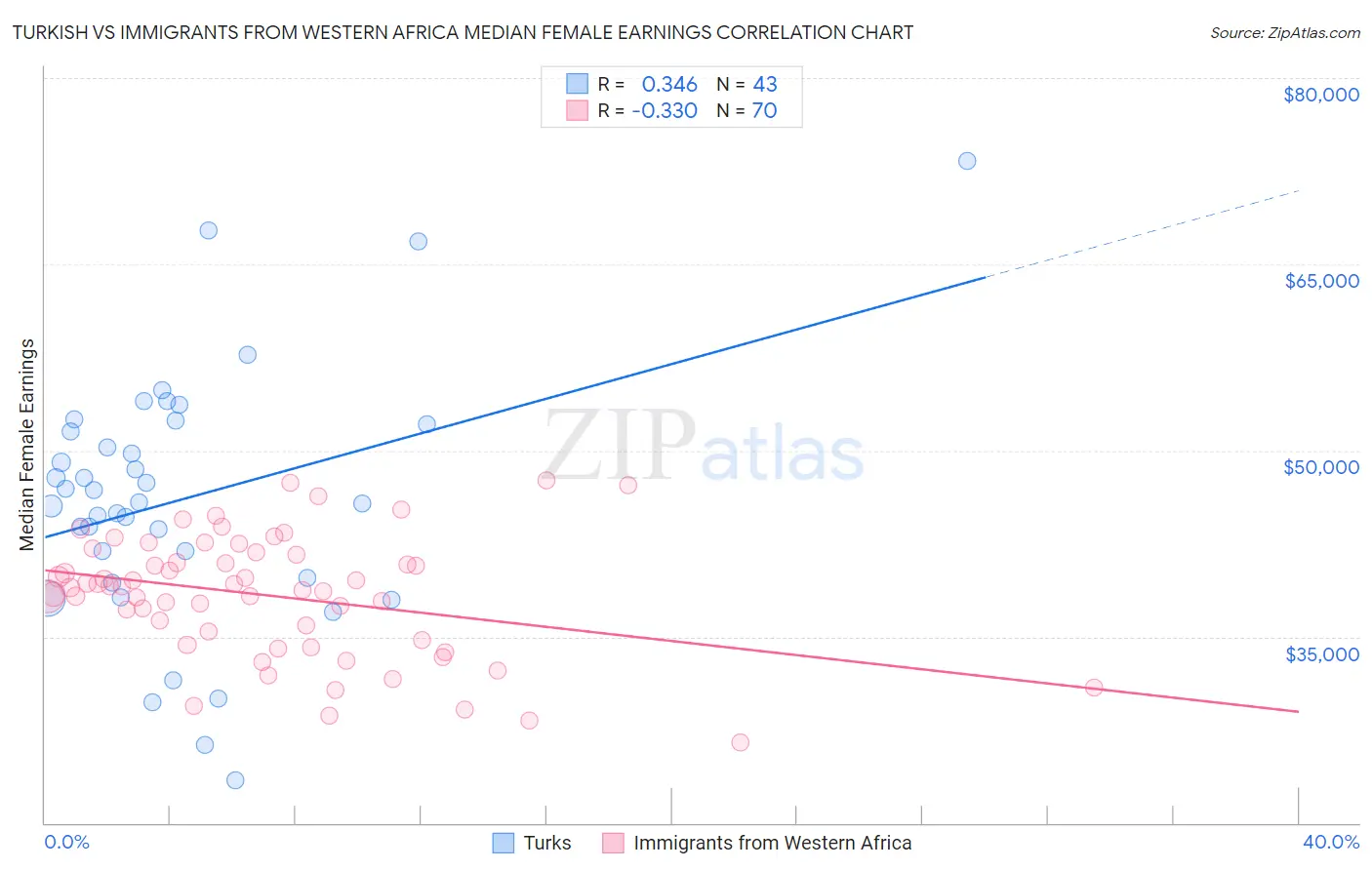 Turkish vs Immigrants from Western Africa Median Female Earnings