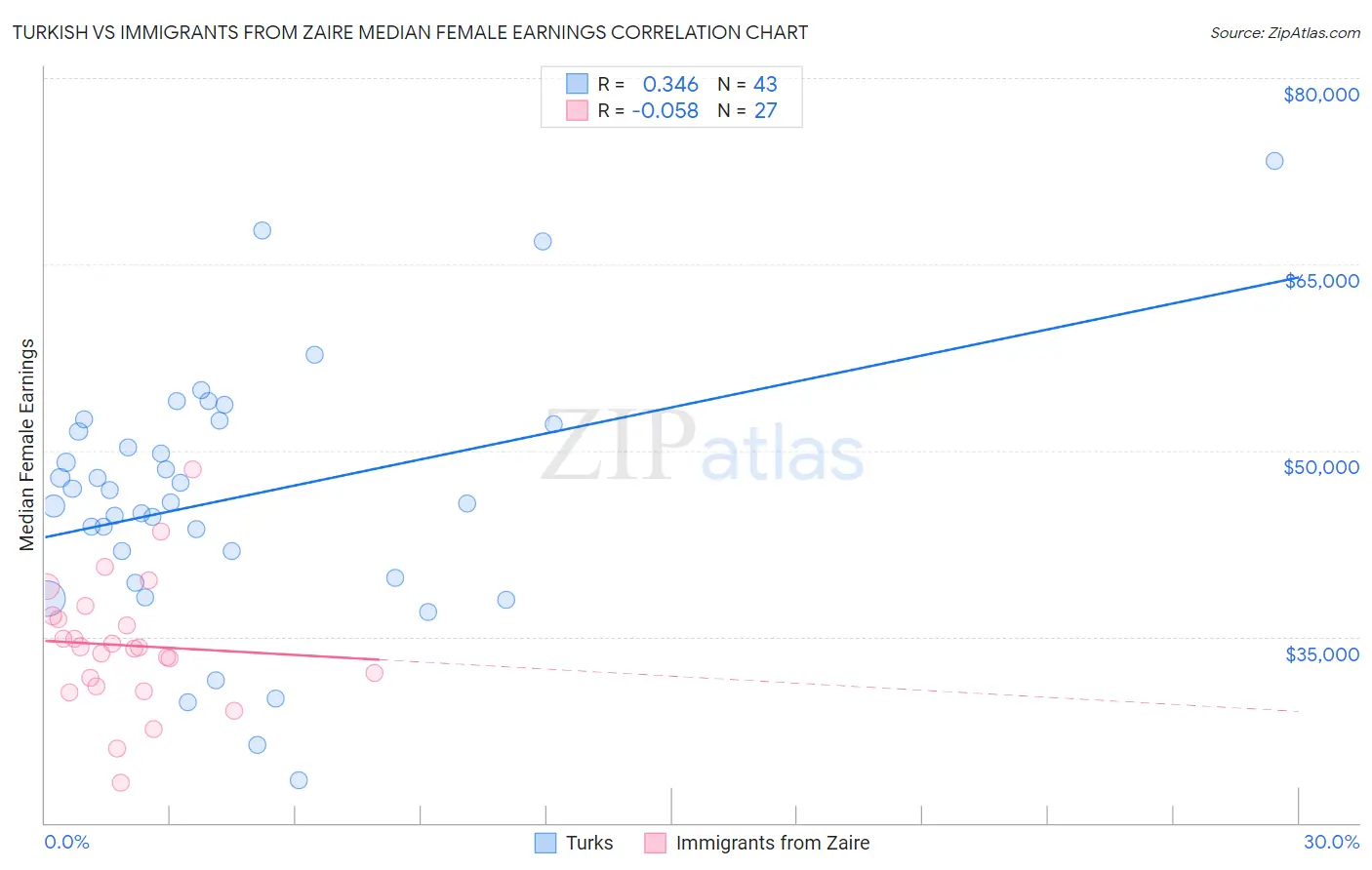 Turkish vs Immigrants from Zaire Median Female Earnings