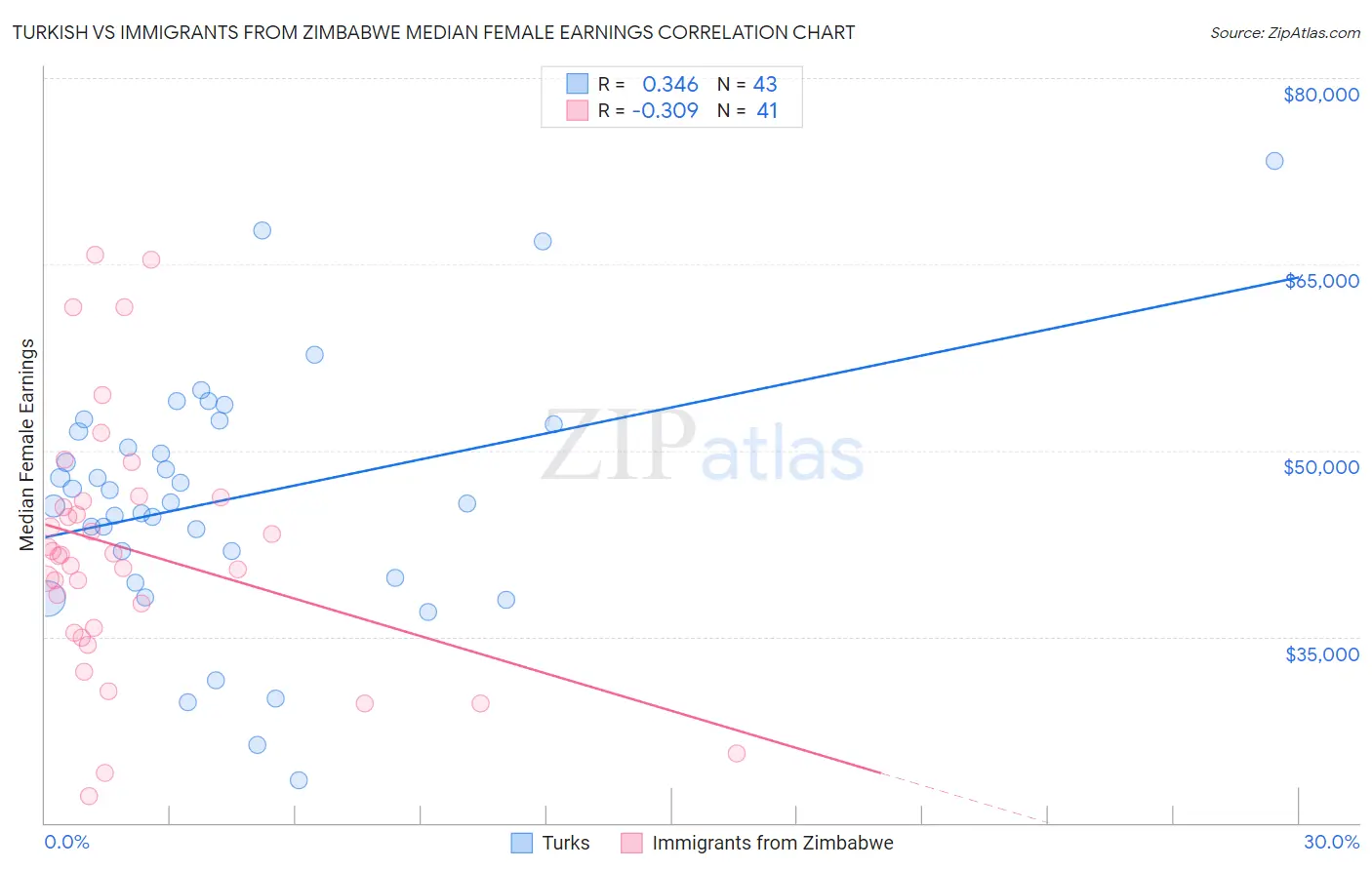 Turkish vs Immigrants from Zimbabwe Median Female Earnings
