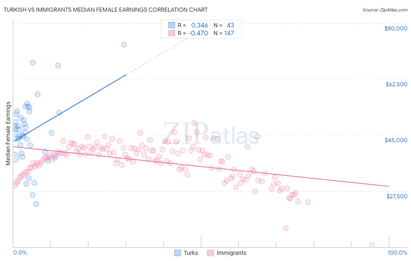 Turkish vs Immigrants Median Female Earnings