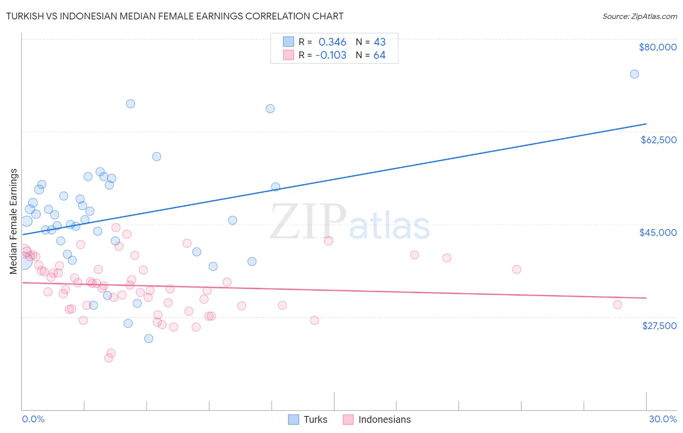 Turkish vs Indonesian Median Female Earnings