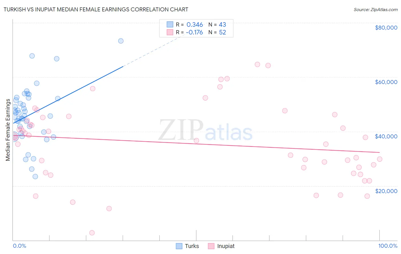 Turkish vs Inupiat Median Female Earnings