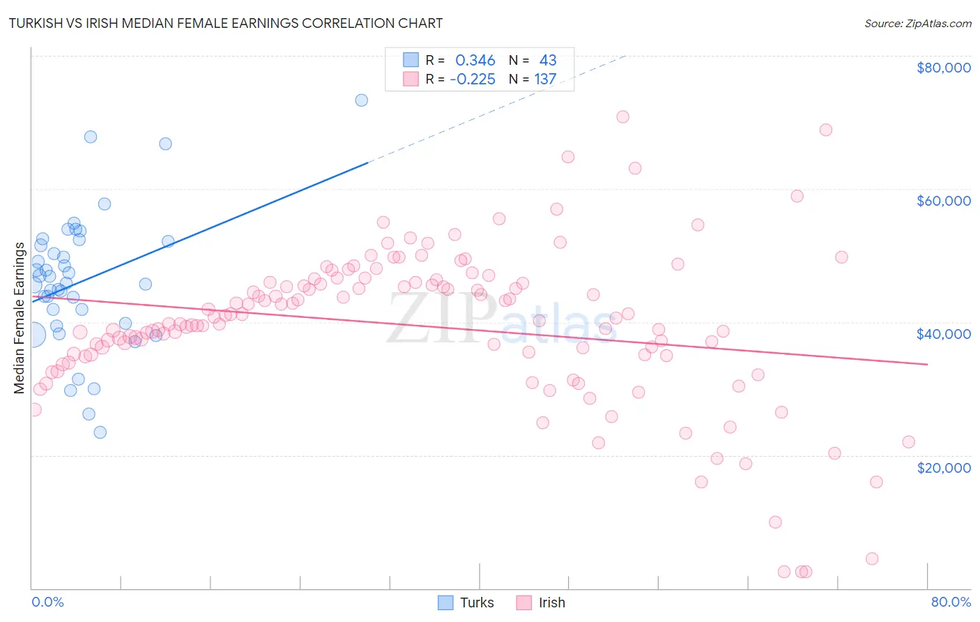 Turkish vs Irish Median Female Earnings
