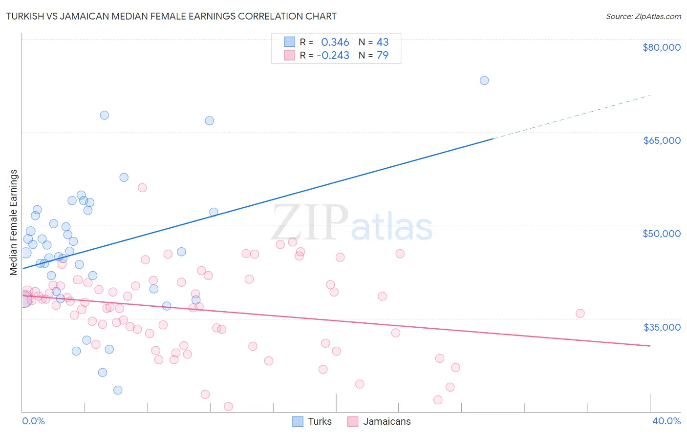 Turkish vs Jamaican Median Female Earnings