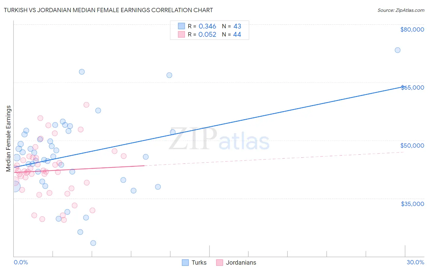 Turkish vs Jordanian Median Female Earnings