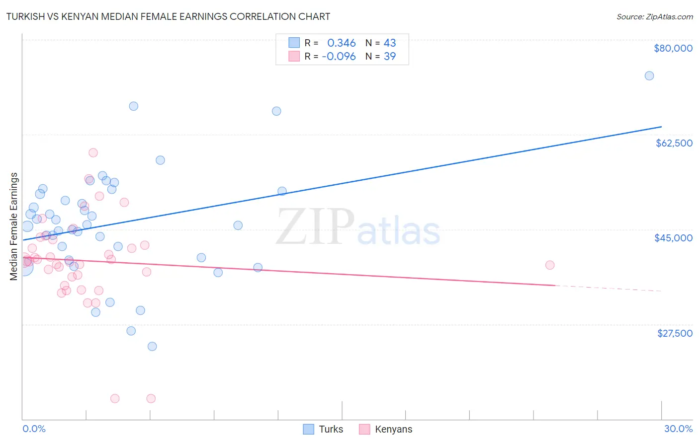 Turkish vs Kenyan Median Female Earnings