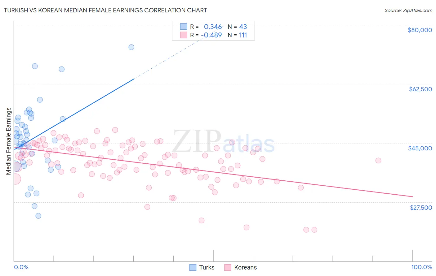 Turkish vs Korean Median Female Earnings