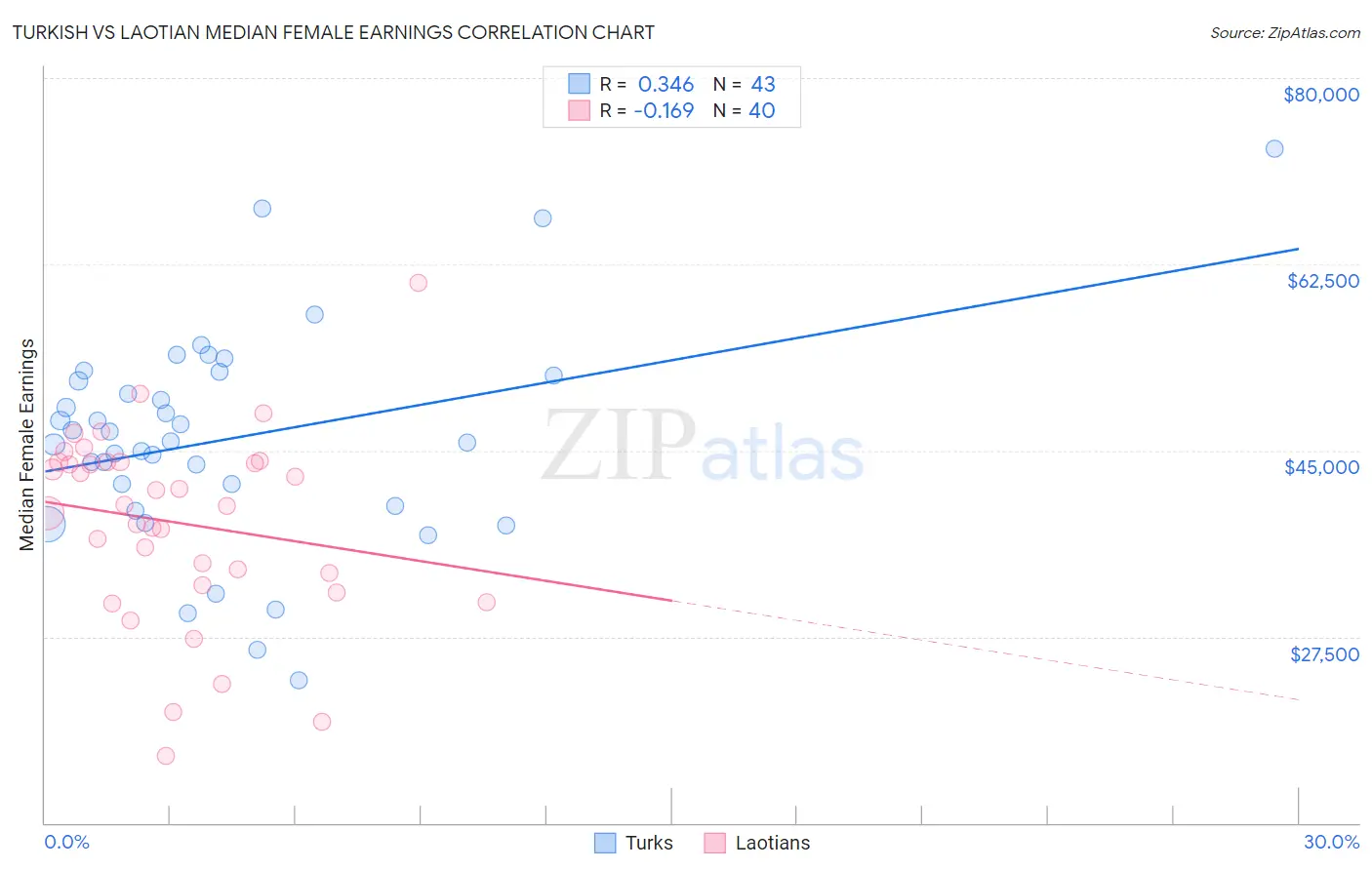 Turkish vs Laotian Median Female Earnings