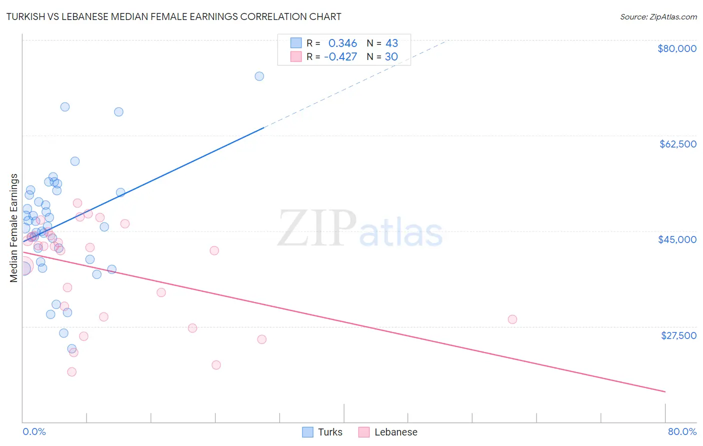 Turkish vs Lebanese Median Female Earnings